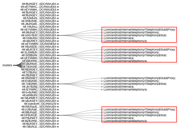 Malware trojan cluster with N=20