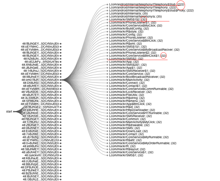 Malware trojan cluster with N=7